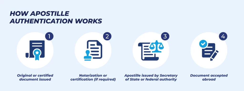 Documents That Need an Apostille_ Complete List and Requirements
