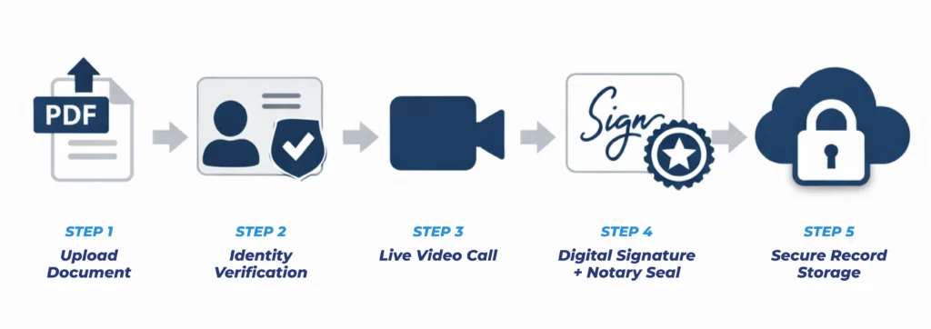 What is an Online Notary and How Does It Benefit Remote Workers in 2026